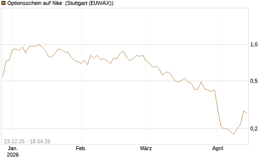 Optionsschein auf Nike [Goldman Sachs Bank Europe SE] Chart