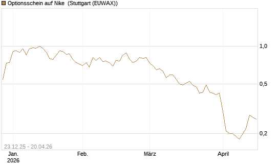 Optionsschein auf Nike [Goldman Sachs Bank Europe SE] Chart