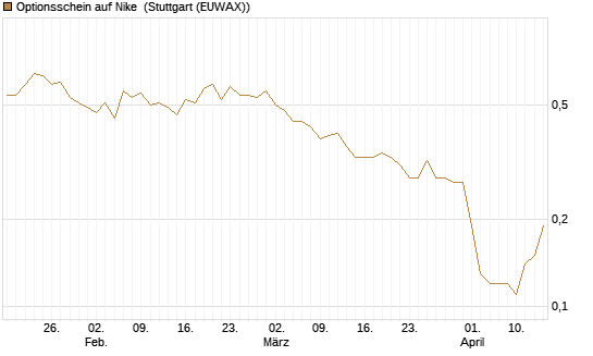 Optionsschein auf Nike [Goldman Sachs Bank Europe SE] Chart