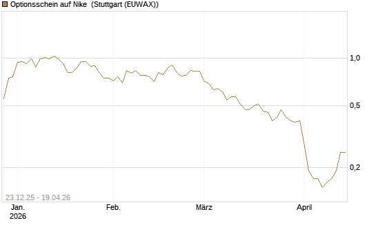 Optionsschein auf Nike [Goldman Sachs Bank Europe SE] Chart