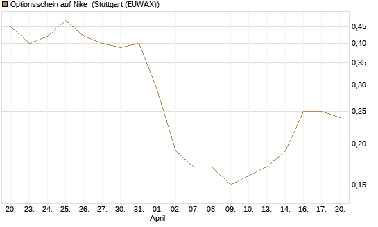 Optionsschein auf Nike [Goldman Sachs Bank Europe SE] Chart