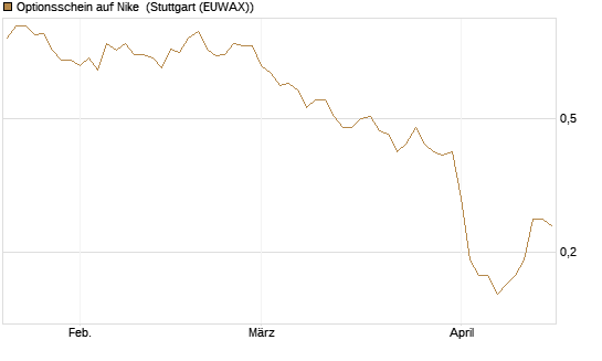 Optionsschein auf Nike [Goldman Sachs Bank Europe SE] Chart