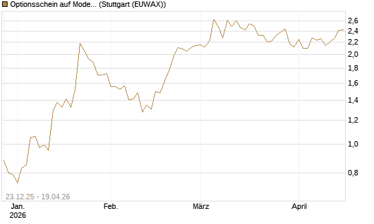Optionsschein auf Moderna [Goldman Sachs Bank Europe SE] Chart