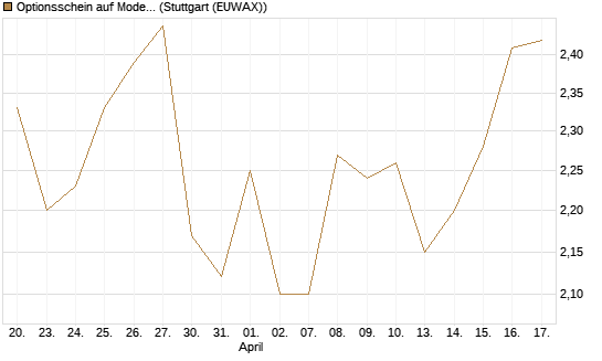 Optionsschein auf Moderna [Goldman Sachs Bank Europe SE] Chart
