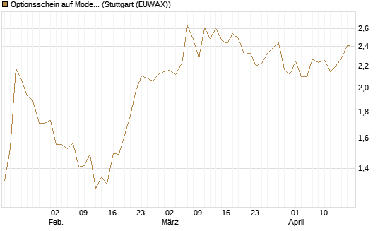 Optionsschein auf Moderna [Goldman Sachs Bank Europe SE] Chart