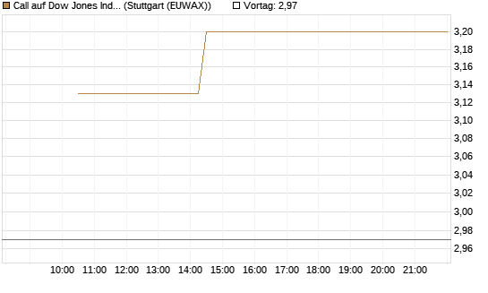 Call auf Dow Jones Industrial Average [BNP Paribas Emissions- und Handelsges.] Chart