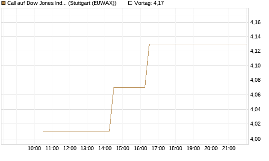 Call auf Dow Jones Industrial Average [BNP Paribas Emissions- und Handelsges.] Chart
