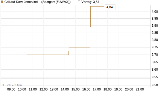Call auf Dow Jones Industrial Average [BNP Paribas Emissions- und Handelsges.] Chart
