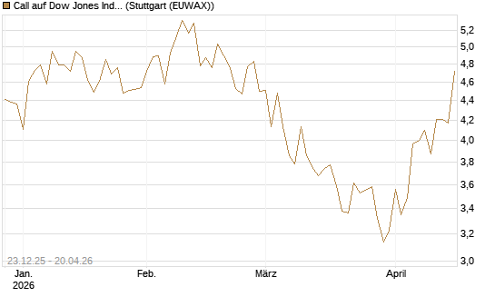 Call auf Dow Jones Industrial Average [BNP Paribas Emissions- und Handelsges.] Chart