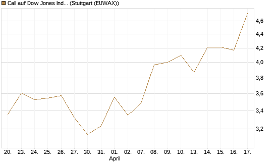 Call auf Dow Jones Industrial Average [BNP Paribas Emissions- und Handelsges.] Chart