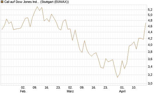 Call auf Dow Jones Industrial Average [BNP Paribas Emissions- und Handelsges.] Chart