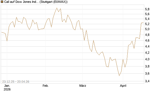 Call auf Dow Jones Industrial Average [BNP Paribas Emissions- und Handelsges.] Chart