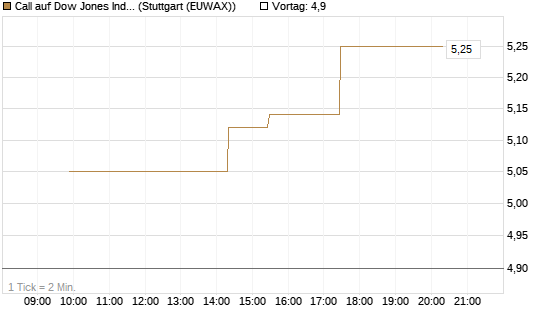 Call auf Dow Jones Industrial Average [BNP Paribas Emissions- und Handelsges.] Chart