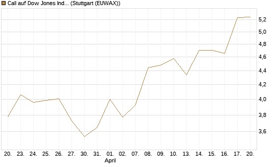 Call auf Dow Jones Industrial Average [BNP Paribas Emissions- und Handelsges.] Chart