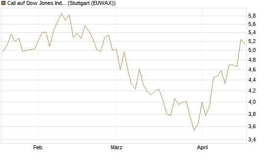 Call auf Dow Jones Industrial Average [BNP Paribas Emissions- und Handelsges.] Chart