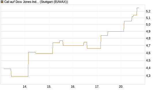 Call auf Dow Jones Industrial Average [BNP Paribas Emissions- und Handelsges.] Chart