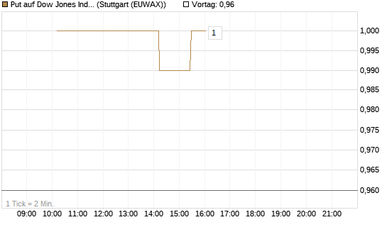 Put auf Dow Jones Industrial Average [BNP Paribas Emissions- und Handelsges.] Chart