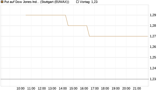 Put auf Dow Jones Industrial Average [BNP Paribas Emissions- und Handelsges.] Chart