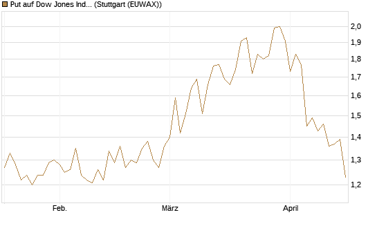 Put auf Dow Jones Industrial Average [BNP Paribas Emissions- und Handelsges.] Chart