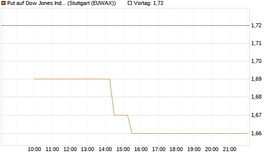 Put auf Dow Jones Industrial Average [BNP Paribas Emissions- und Handelsges.] Chart