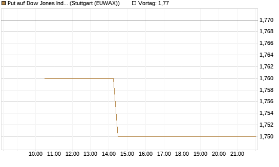 Put auf Dow Jones Industrial Average [BNP Paribas Emissions- und Handelsges.] Chart