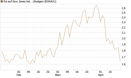 Put auf Dow Jones Industrial Average [BNP Paribas Emissions- und Handelsges.] Chart