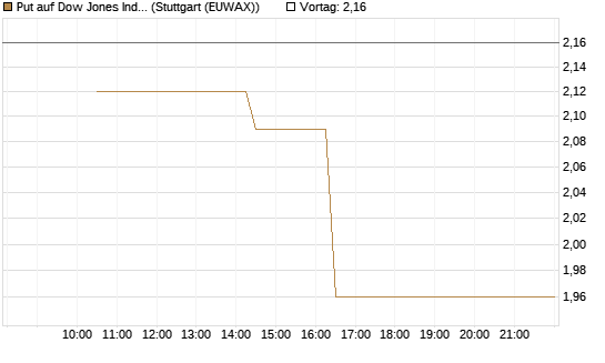 Put auf Dow Jones Industrial Average [BNP Paribas Emissions- und Handelsges.] Chart