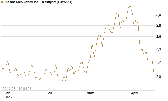 Put auf Dow Jones Industrial Average [BNP Paribas Emissions- und Handelsges.] Chart