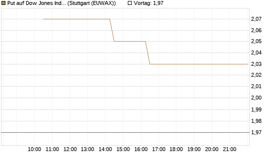 Put auf Dow Jones Industrial Average [BNP Paribas Emissions- und Handelsges.] Chart