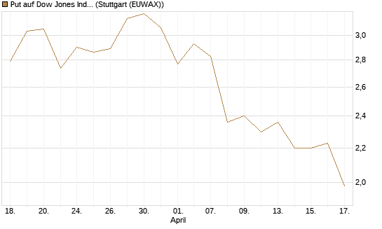 Put auf Dow Jones Industrial Average [BNP Paribas Emissions- und Handelsges.] Chart
