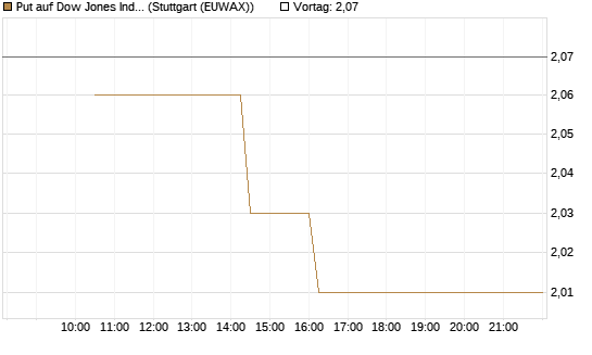 Put auf Dow Jones Industrial Average [BNP Paribas Emissions- und Handelsges.] Chart