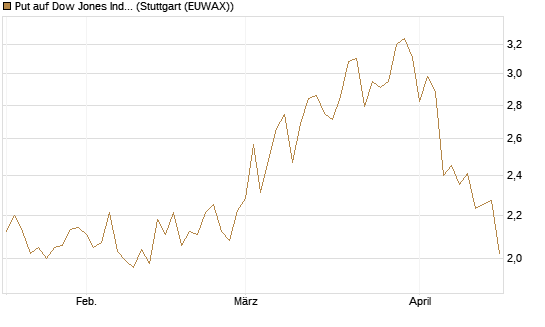 Put auf Dow Jones Industrial Average [BNP Paribas Emissions- und Handelsges.] Chart