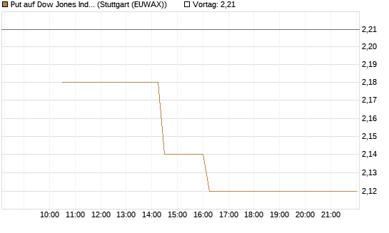 Put auf Dow Jones Industrial Average [BNP Paribas Emissions- und Handelsges.] Chart