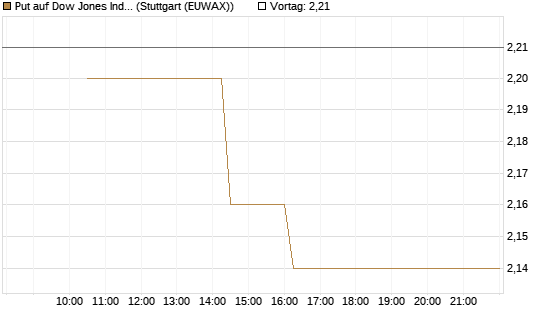 Put auf Dow Jones Industrial Average [BNP Paribas Emissions- und Handelsges.] Chart