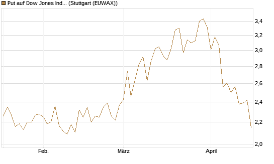 Put auf Dow Jones Industrial Average [BNP Paribas Emissions- und Handelsges.] Chart