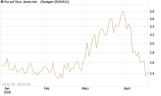 Put auf Dow Jones Industrial Average [BNP Paribas Emissions- und Handelsges.] Chart