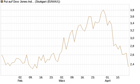 Put auf Dow Jones Industrial Average [BNP Paribas Emissions- und Handelsges.] Chart