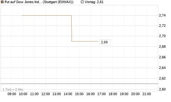 Put auf Dow Jones Industrial Average [BNP Paribas Emissions- und Handelsges.] Chart