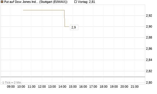 Put auf Dow Jones Industrial Average [BNP Paribas Emissions- und Handelsges.] Chart