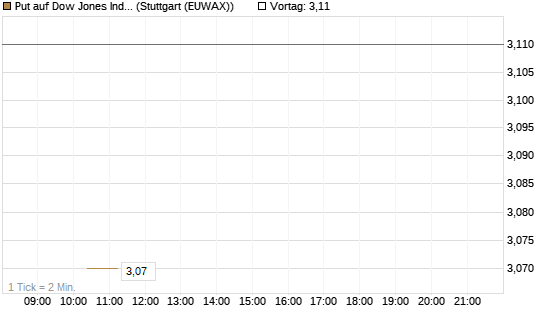 Put auf Dow Jones Industrial Average [BNP Paribas Emissions- und Handelsges.] Chart