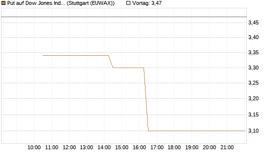 Put auf Dow Jones Industrial Average [BNP Paribas Emissions- und Handelsges.] Chart