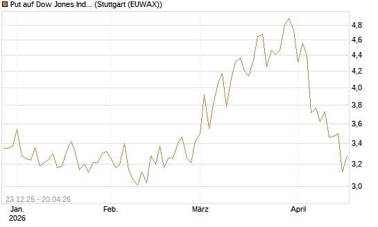 Put auf Dow Jones Industrial Average [BNP Paribas Emissions- und Handelsges.] Chart