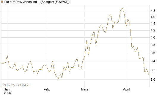 Put auf Dow Jones Industrial Average [BNP Paribas Emissions- und Handelsges.] Chart