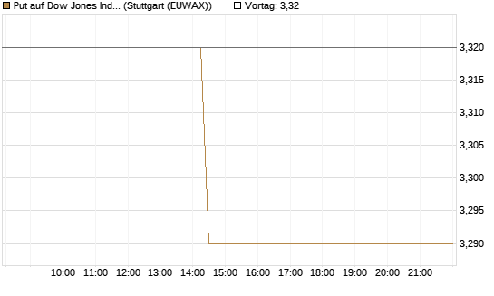 Put auf Dow Jones Industrial Average [BNP Paribas Emissions- und Handelsges.] Chart