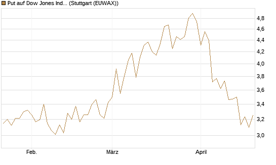 Put auf Dow Jones Industrial Average [BNP Paribas Emissions- und Handelsges.] Chart