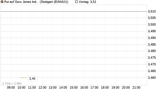 Put auf Dow Jones Industrial Average [BNP Paribas Emissions- und Handelsges.] Chart
