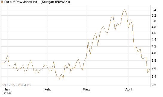Put auf Dow Jones Industrial Average [BNP Paribas Emissions- und Handelsges.] Chart