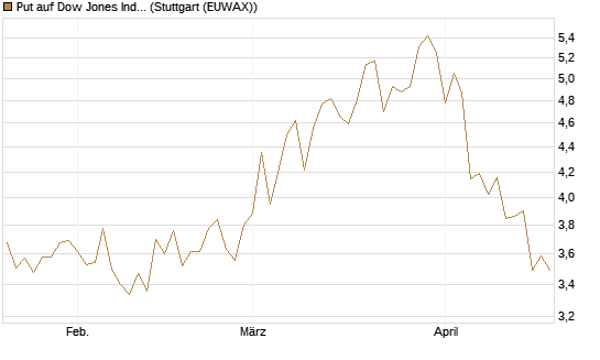 Put auf Dow Jones Industrial Average [BNP Paribas Emissions- und Handelsges.] Chart