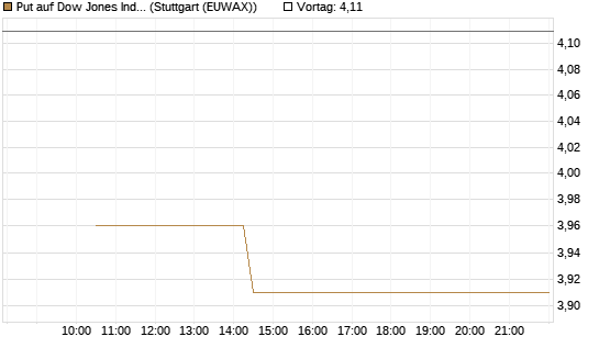 Put auf Dow Jones Industrial Average [BNP Paribas Emissions- und Handelsges.] Chart