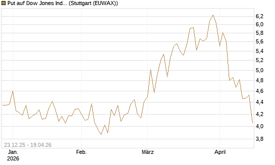 Put auf Dow Jones Industrial Average [BNP Paribas Emissions- und Handelsges.] Chart